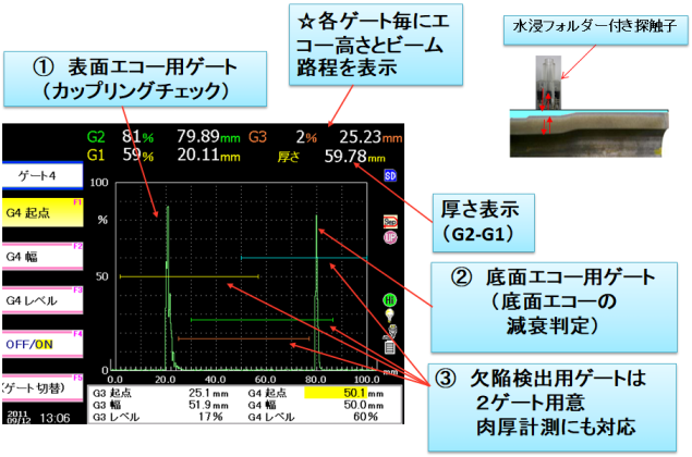 4ゲート機能