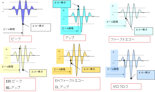 ビーム路程計測方式