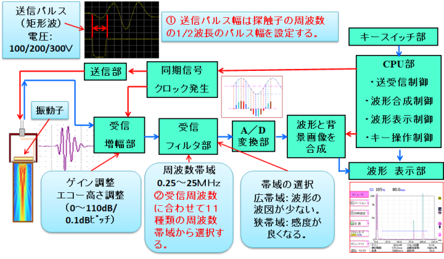 ハードウェア構成