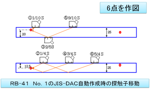 JIS-DAC自動作成