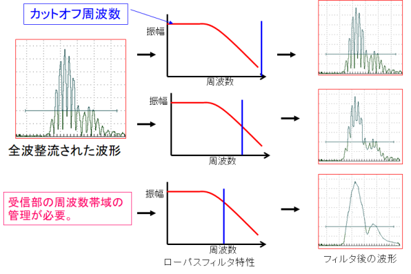 受信回路部