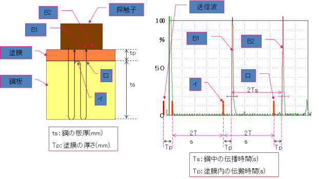 厚さ測定機能