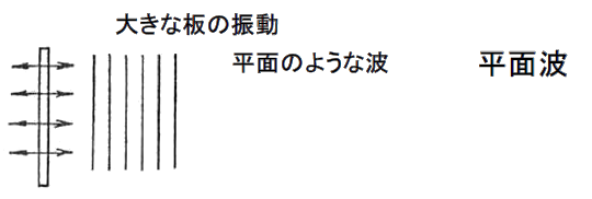 大きな板の振動