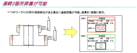 連続2箇所探傷が可能　一つのワークに２カ所の溶接部位がある場合に連続探傷が可能。結果を1画面に表示。